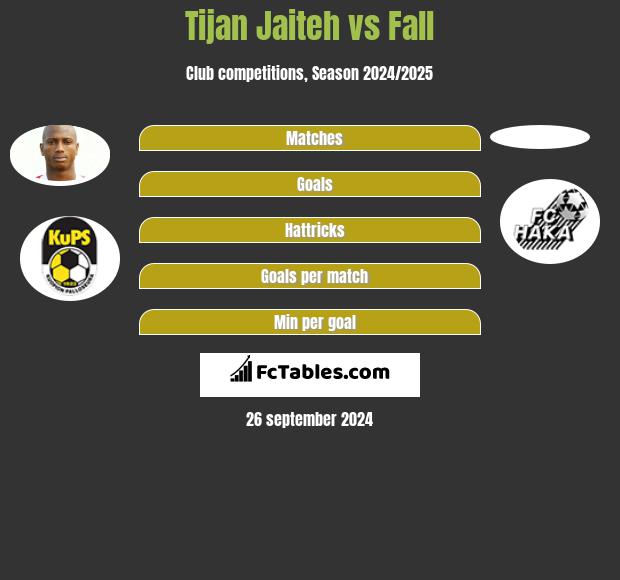 Tijan Jaiteh vs Fall h2h player stats