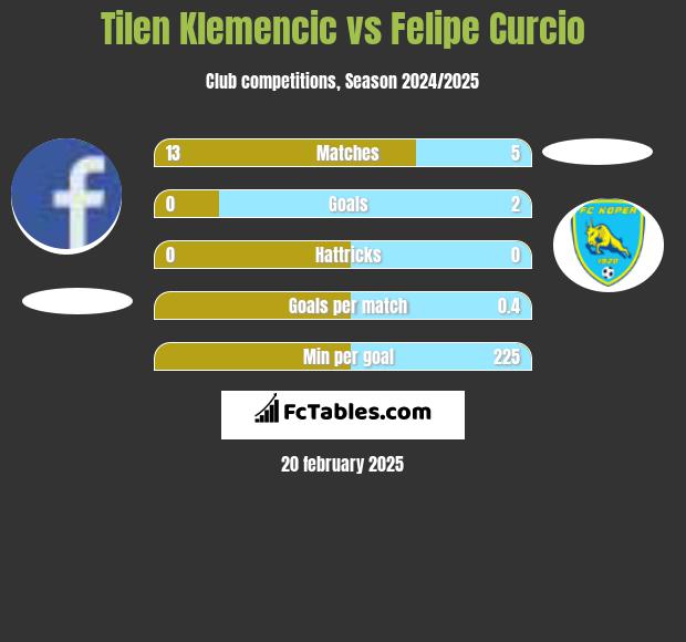 Tilen Klemencic vs Felipe Curcio h2h player stats