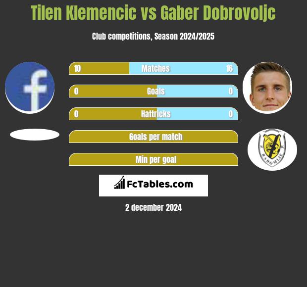 Tilen Klemencic vs Gaber Dobrovoljc h2h player stats