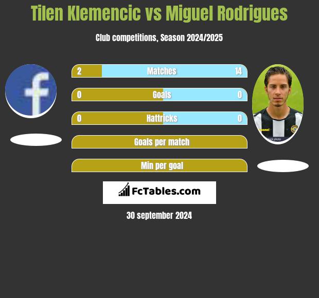 Tilen Klemencic vs Miguel Rodrigues h2h player stats