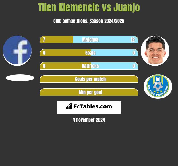 Tilen Klemencic vs Juanjo h2h player stats