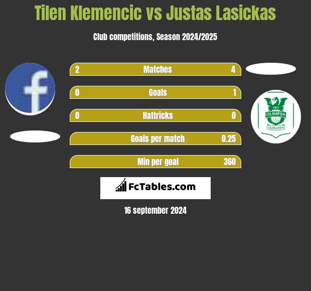 Tilen Klemencic vs Justas Lasickas h2h player stats