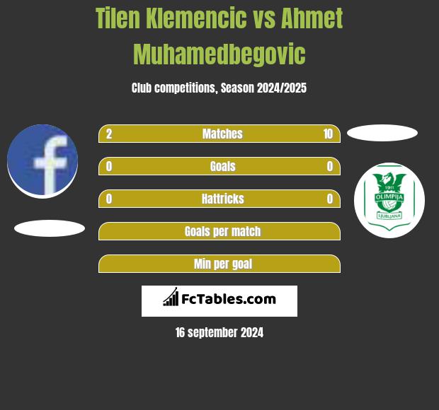 Tilen Klemencic vs Ahmet Muhamedbegovic h2h player stats