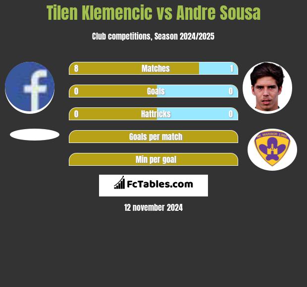 Tilen Klemencic vs Andre Sousa h2h player stats