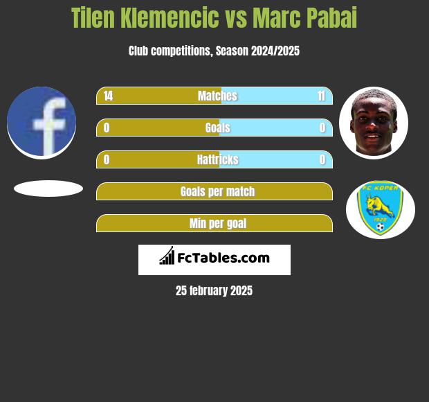 Tilen Klemencic vs Marc Pabai h2h player stats