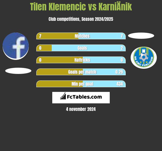 Tilen Klemencic vs KarniÄnik h2h player stats