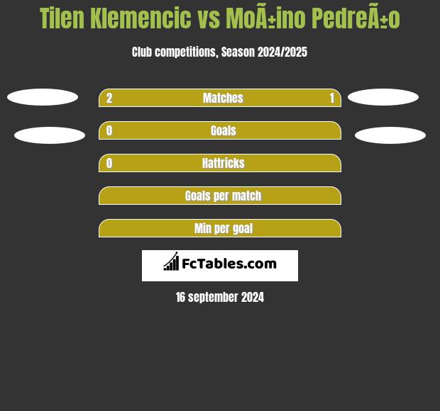 Tilen Klemencic vs MoÃ±ino PedreÃ±o h2h player stats