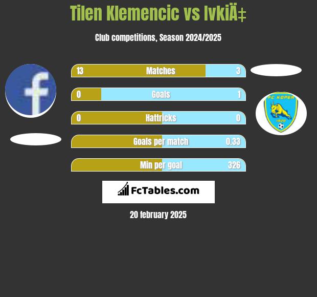 Tilen Klemencic vs IvkiÄ‡ h2h player stats