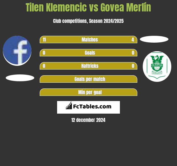 Tilen Klemencic vs Govea Merlín h2h player stats