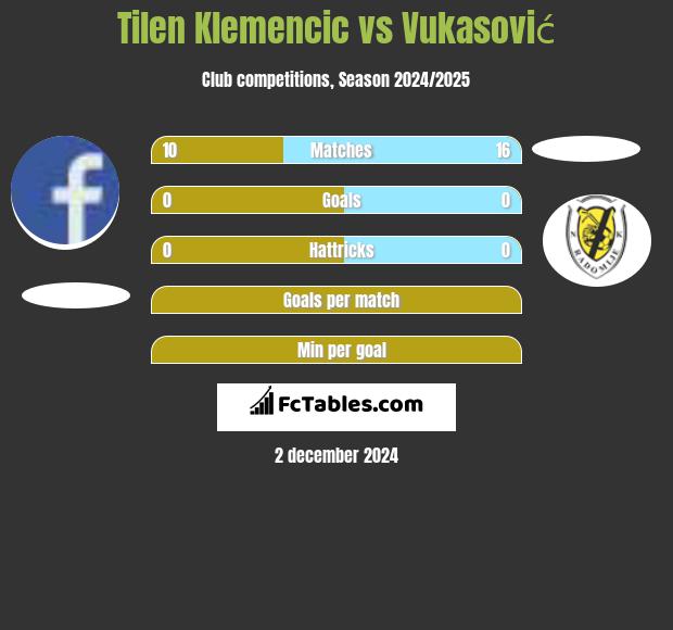 Tilen Klemencic vs Vukasović h2h player stats