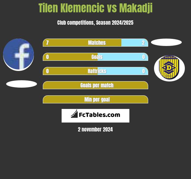 Tilen Klemencic vs Makadji h2h player stats