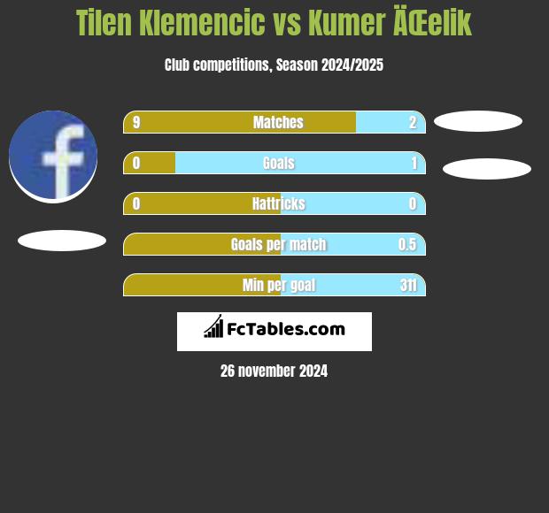 Tilen Klemencic vs Kumer ÄŒelik h2h player stats