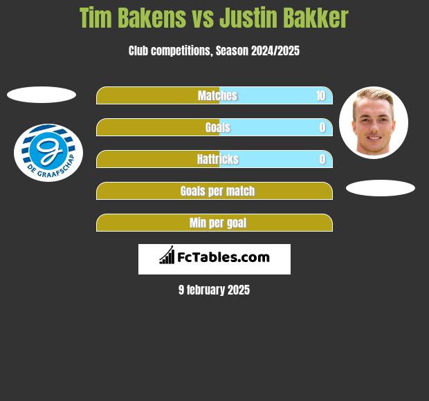 Tim Bakens vs Justin Bakker h2h player stats