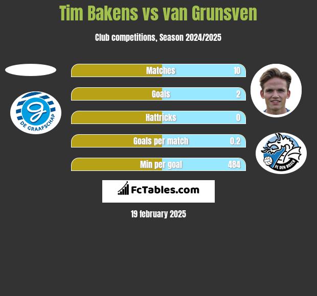 Tim Bakens vs van Grunsven h2h player stats