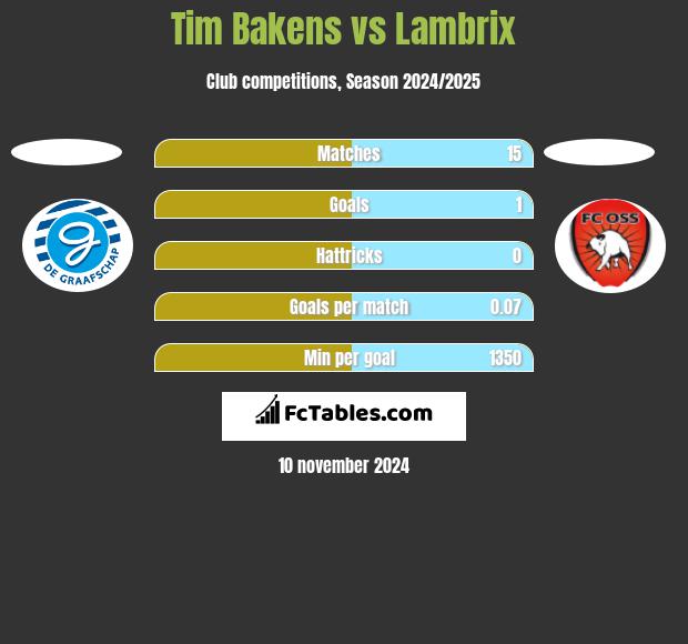 Tim Bakens vs Lambrix h2h player stats