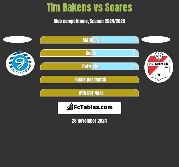 Tim Bakens vs Soares h2h player stats