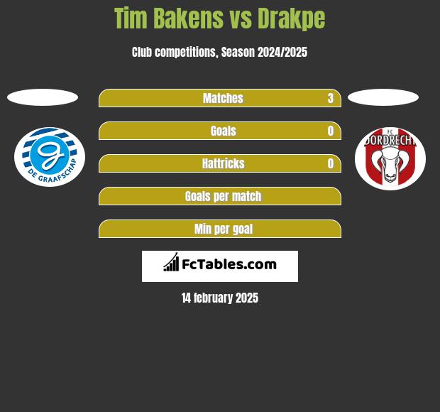 Tim Bakens vs Drakpe h2h player stats