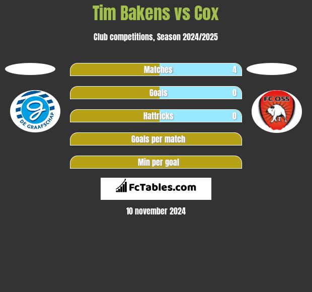 Tim Bakens vs Cox h2h player stats