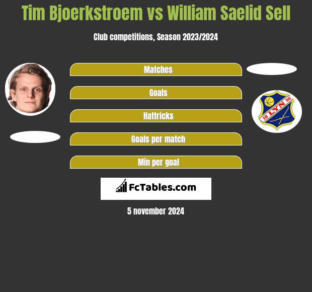 Tim Bjoerkstroem vs William Saelid Sell h2h player stats