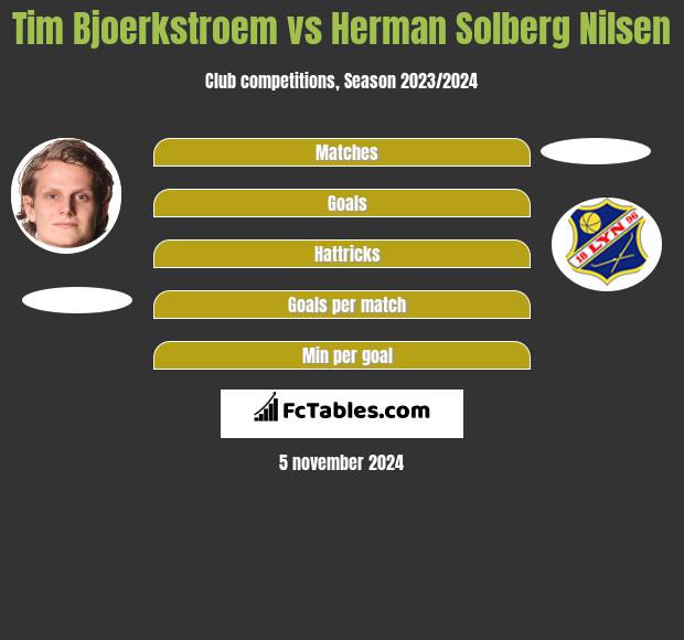 Tim Bjoerkstroem vs Herman Solberg Nilsen h2h player stats