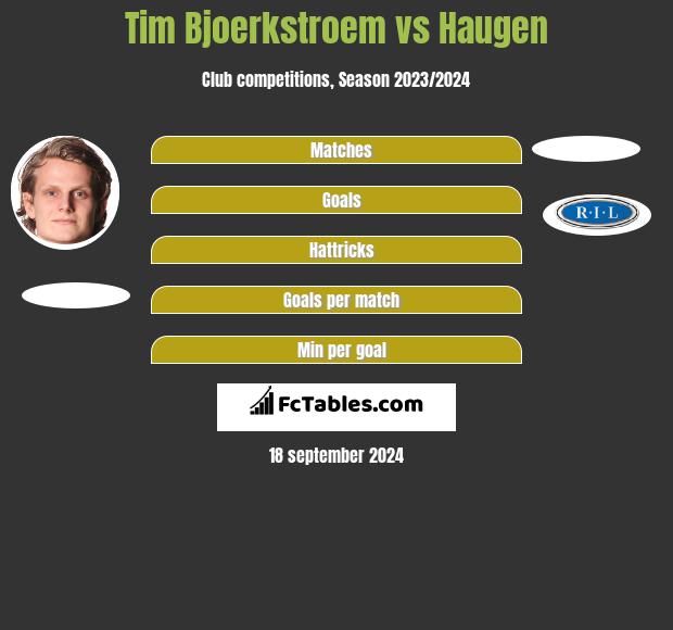 Tim Bjoerkstroem vs Haugen h2h player stats