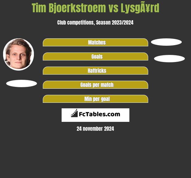 Tim Bjoerkstroem vs LysgÃ¥rd h2h player stats