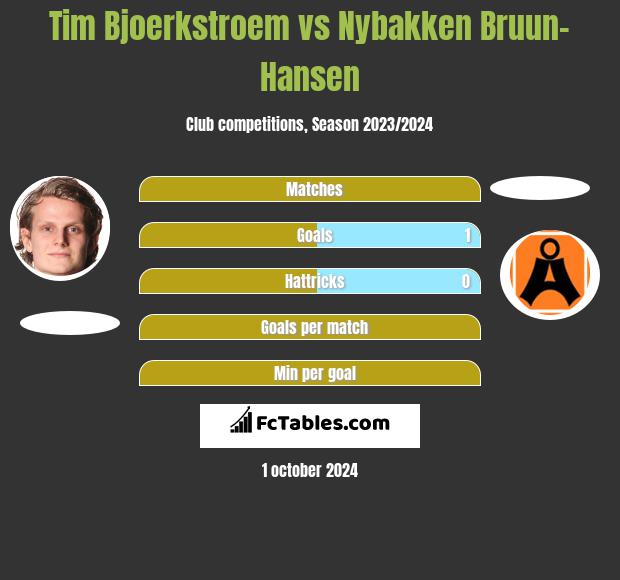 Tim Bjoerkstroem vs Nybakken Bruun-Hansen h2h player stats