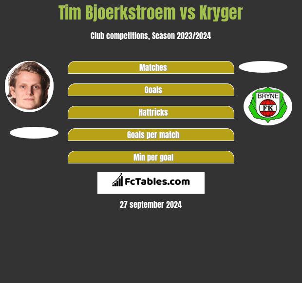 Tim Bjoerkstroem vs Kryger h2h player stats