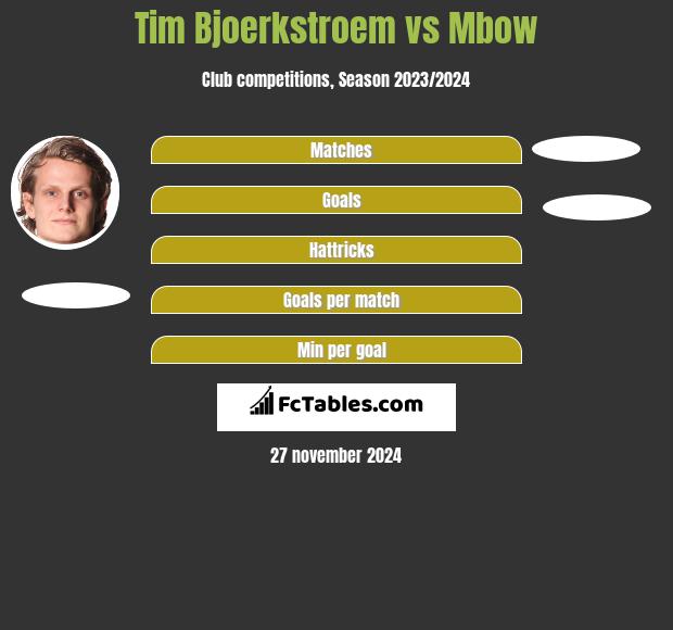 Tim Bjoerkstroem vs Mbow h2h player stats