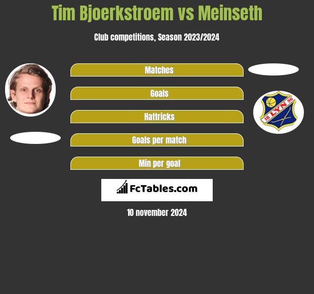 Tim Bjoerkstroem vs Meinseth h2h player stats