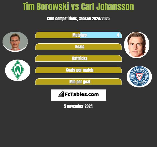 Tim Borowski vs Carl Johansson h2h player stats