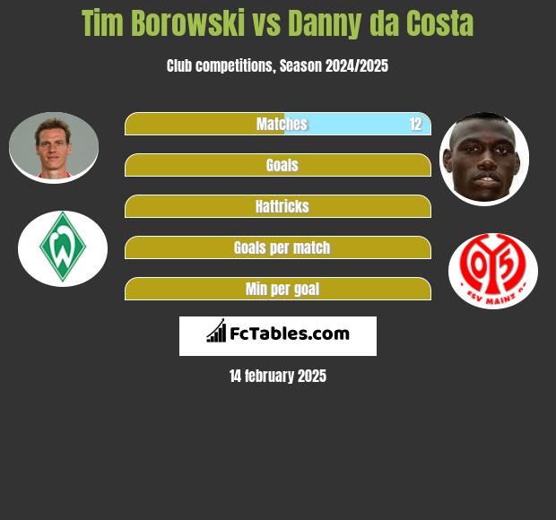 Tim Borowski vs Danny da Costa h2h player stats