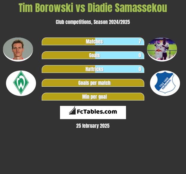 Tim Borowski vs Diadie Samassekou h2h player stats