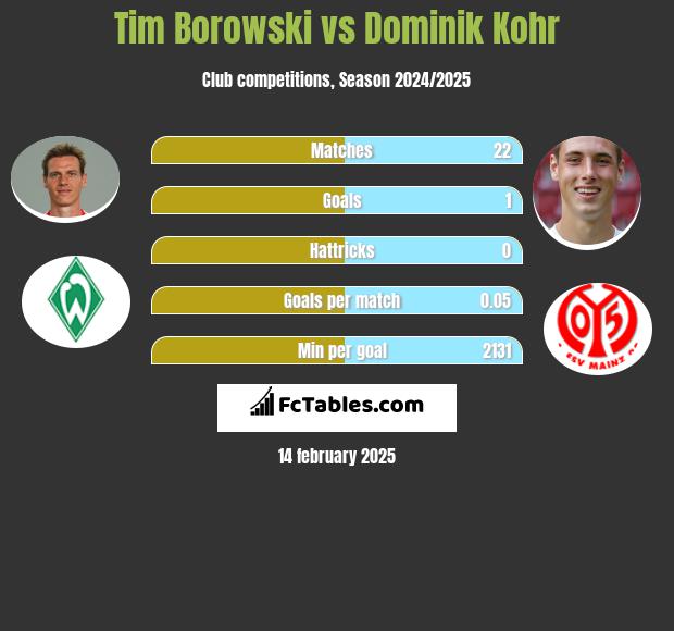 Tim Borowski vs Dominik Kohr h2h player stats