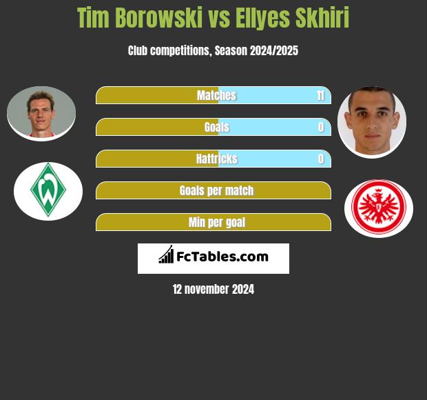 Tim Borowski vs Ellyes Skhiri h2h player stats