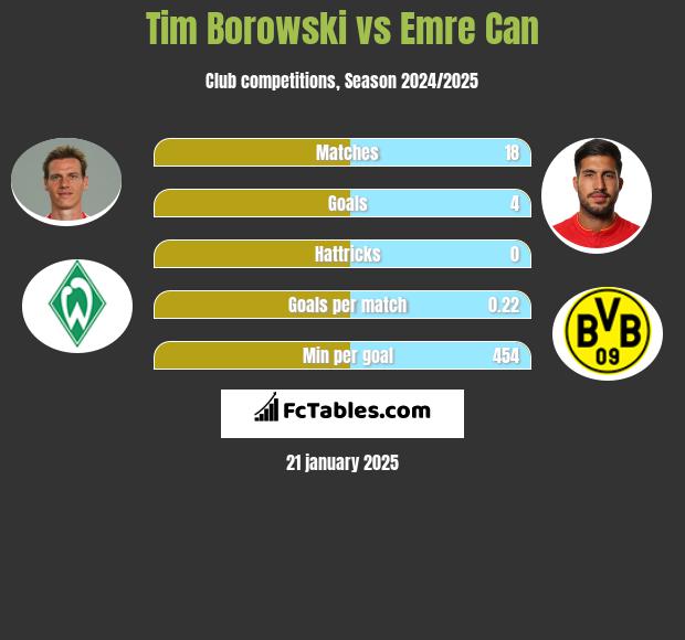 Tim Borowski vs Emre Can h2h player stats