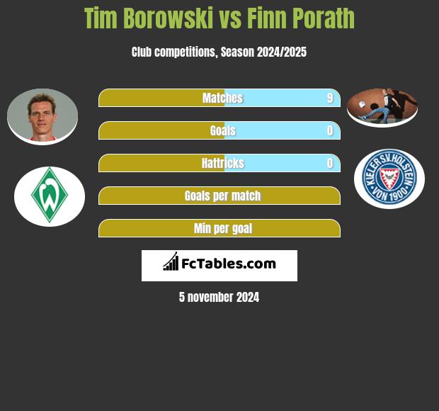 Tim Borowski vs Finn Porath h2h player stats