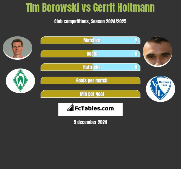 Tim Borowski vs Gerrit Holtmann h2h player stats