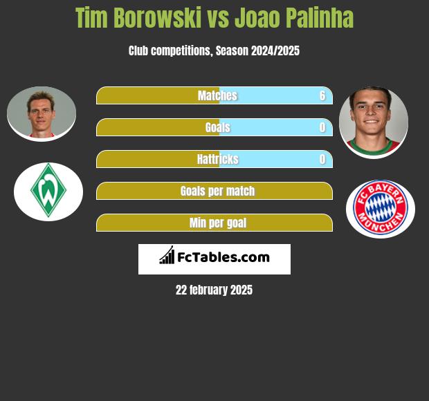 Tim Borowski vs Joao Palinha h2h player stats