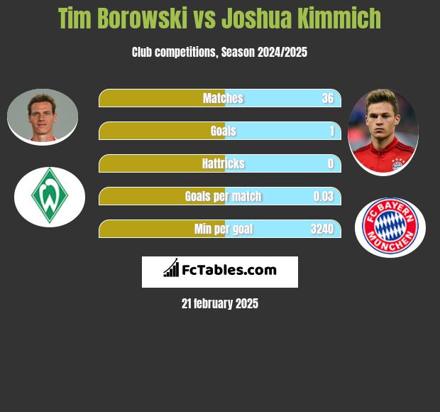 Tim Borowski vs Joshua Kimmich h2h player stats