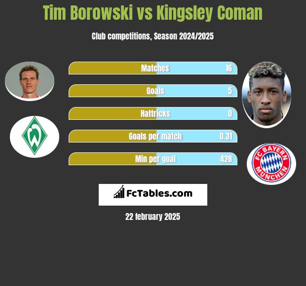 Tim Borowski vs Kingsley Coman h2h player stats