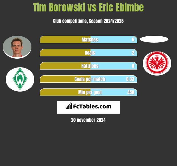 Tim Borowski vs Eric Ebimbe h2h player stats