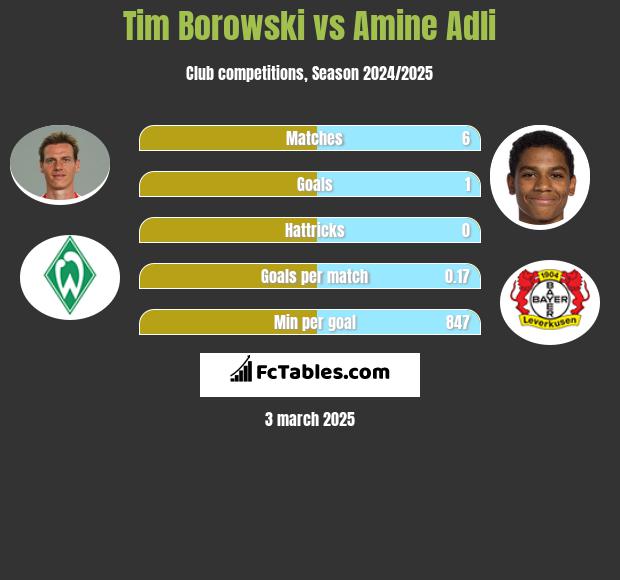 Tim Borowski vs Amine Adli h2h player stats