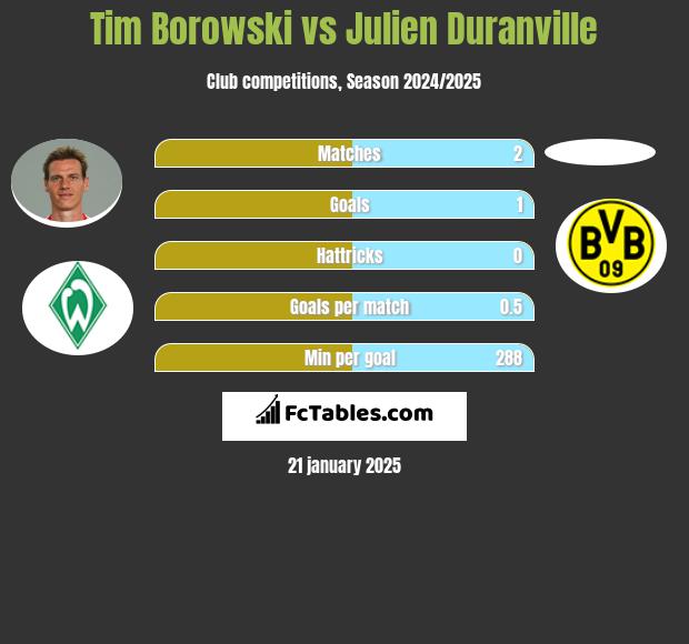 Tim Borowski vs Julien Duranville h2h player stats