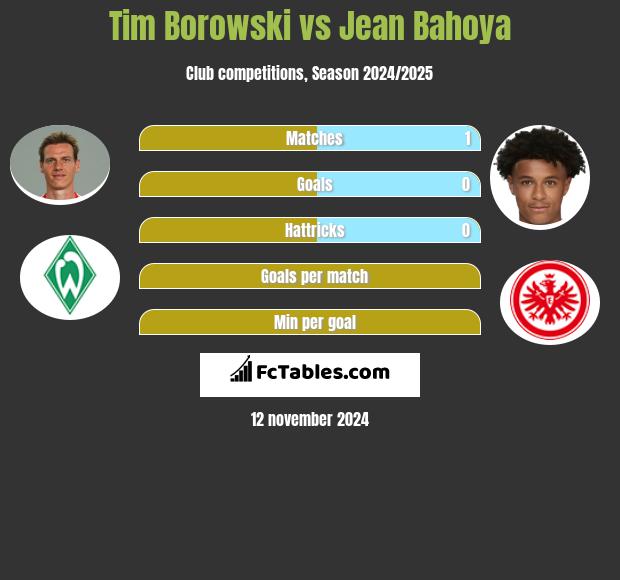 Tim Borowski vs Jean Bahoya h2h player stats