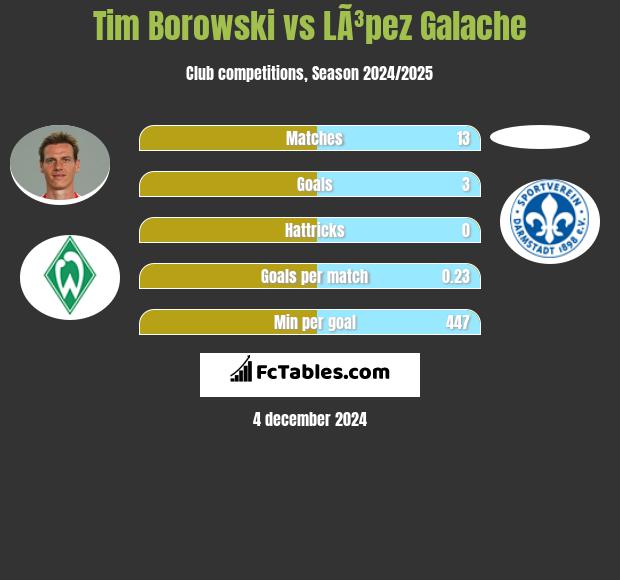 Tim Borowski vs LÃ³pez Galache h2h player stats