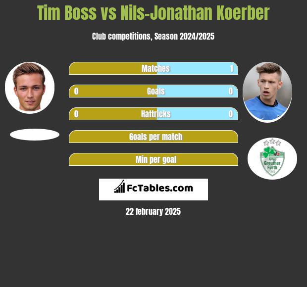 Tim Boss vs Nils-Jonathan Koerber h2h player stats