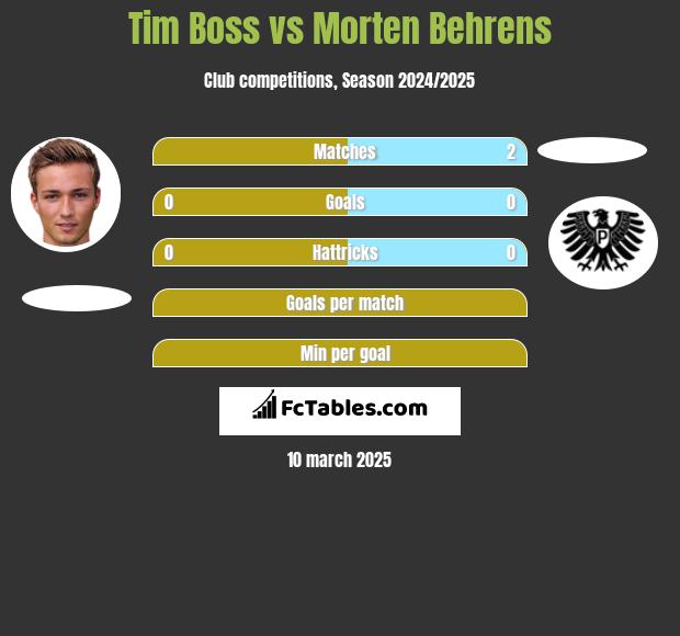 Tim Boss vs Morten Behrens h2h player stats