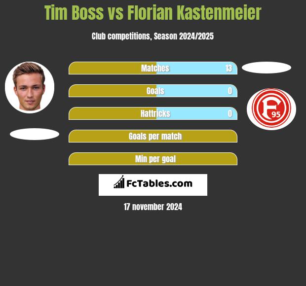 Tim Boss vs Florian Kastenmeier h2h player stats