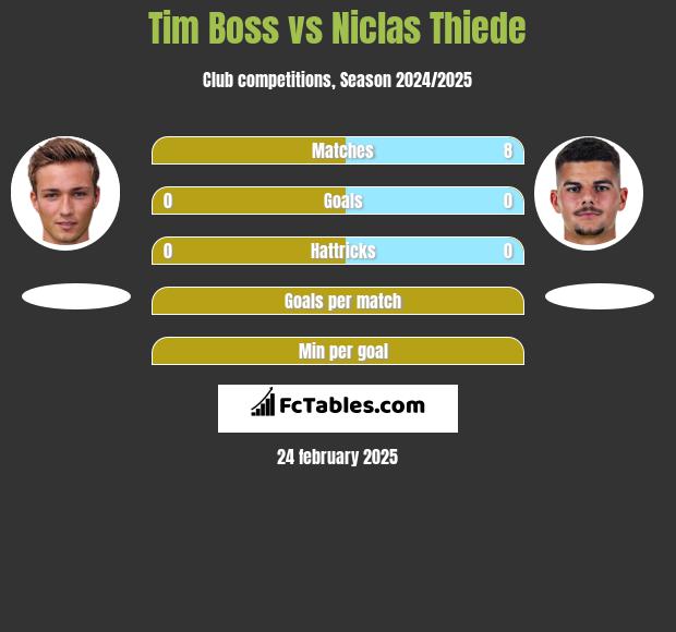 Tim Boss vs Niclas Thiede h2h player stats